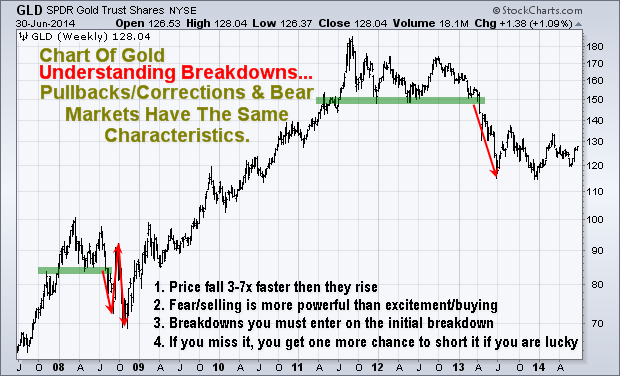 gold collapse