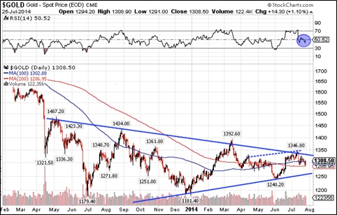 Gold Price prediction