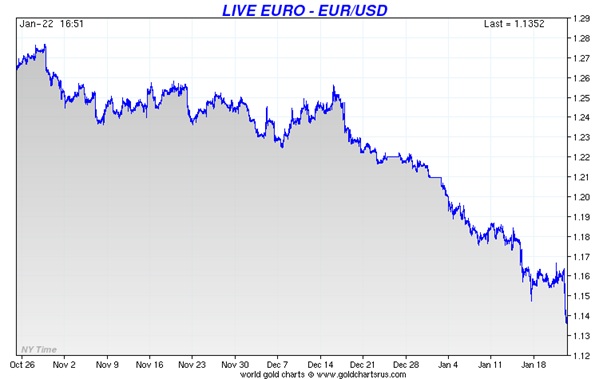 Gold Chart Euros