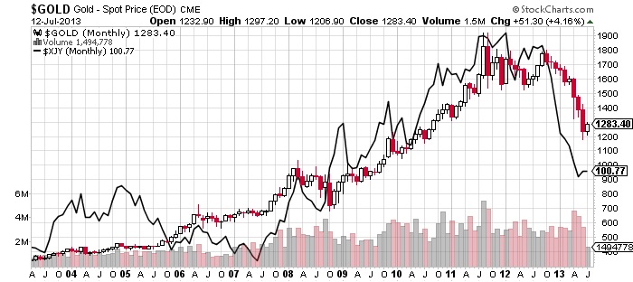 Gold Yen Chart