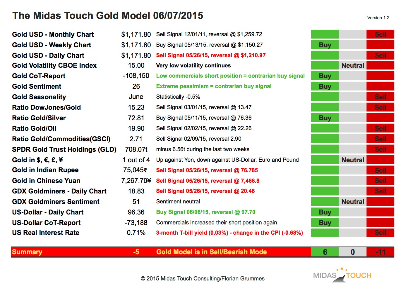 Midas touch gold model