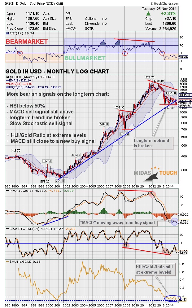 gold in usd monthly log chart