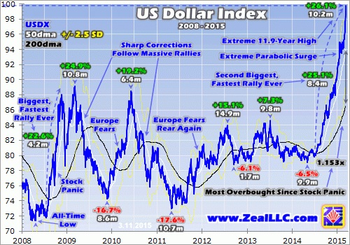 US dollar index