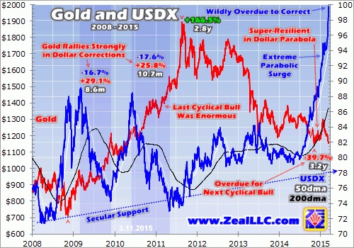 Gold and USDX
