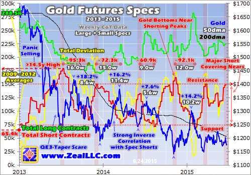 gold futures specs