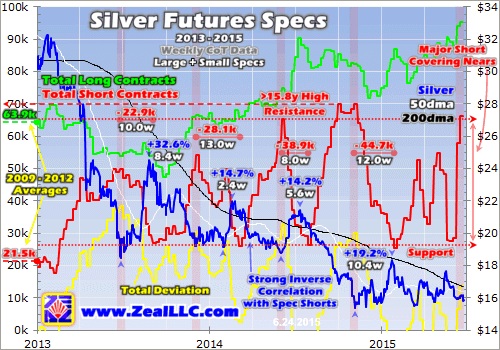 silver futures specs