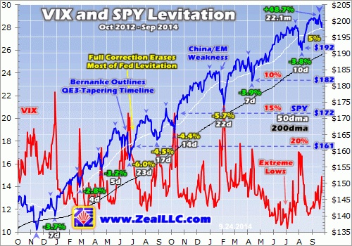 vix spy levitation