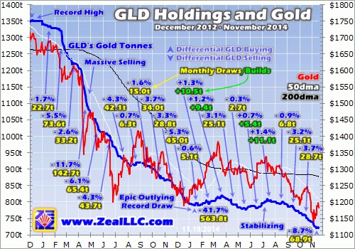 gld holdings and gold