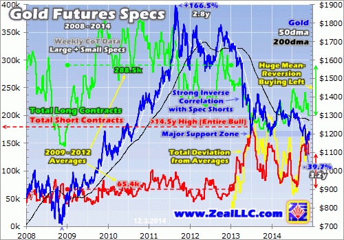 gold futures specs