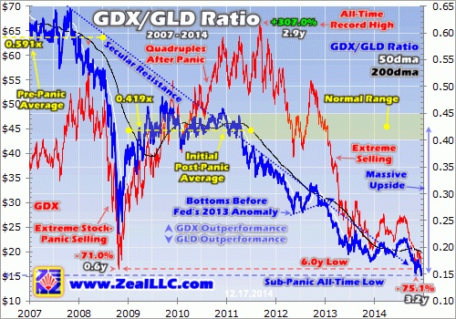 GDX GLD ratio