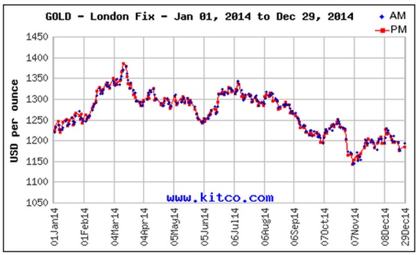 Лондонская биржа металлов цена на золото сегодня. Forward rate Pips.