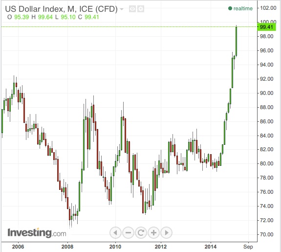 US dollar index