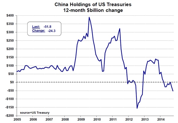 China holding of U.S. treasuries
