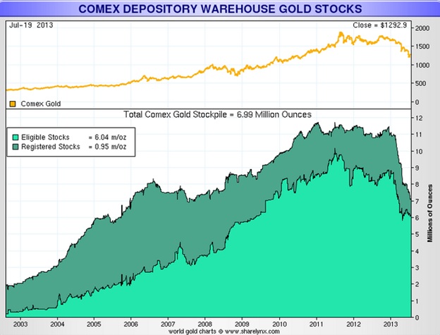 Comex Silver Inventory Chart