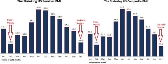 US PMI chart