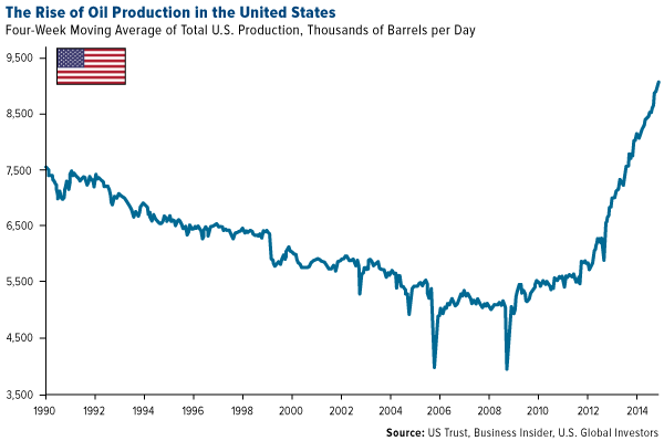 rise of oil production in the U.S.