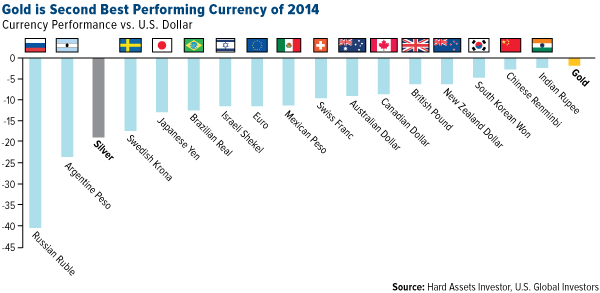 gold second best performing currency 2014
