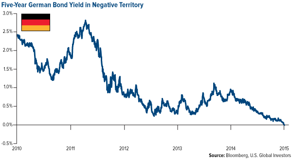 5 year German bond yield