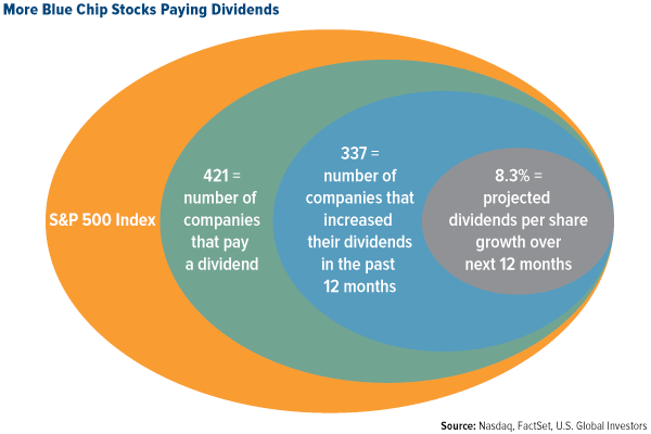 blue chip stocks paying dividends