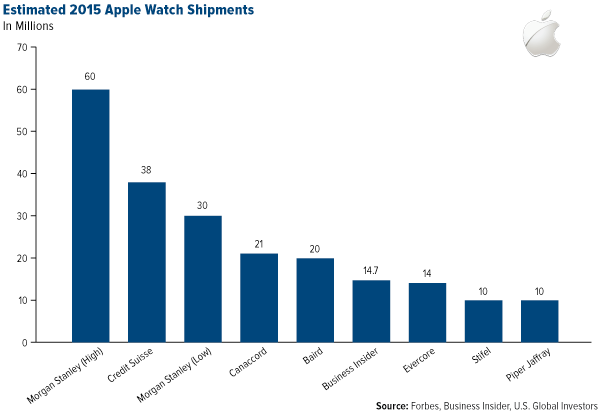 estimated 2015 apple watch shipments