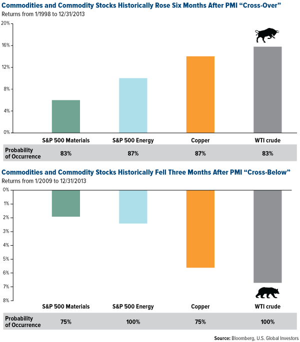 commodity stocks rise