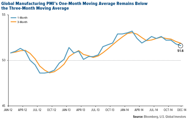 global manufacturing PMI's