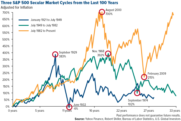 s7p500 secular market cycles