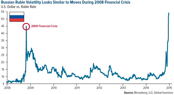 russian ruble volatility