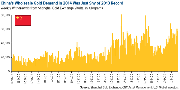 China's wholesale gold demand