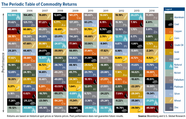 periodic table of commodity returns