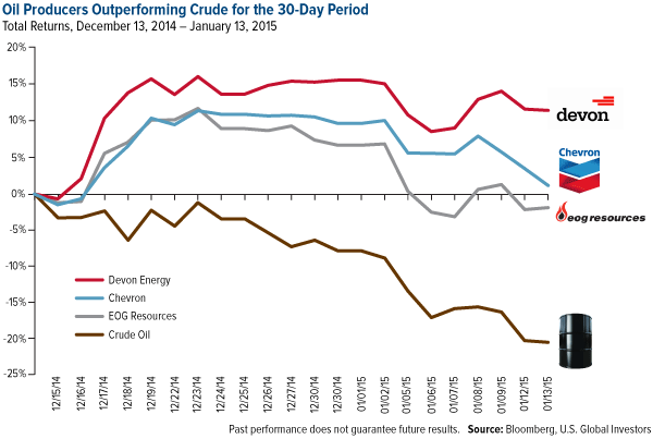 oil producers performance