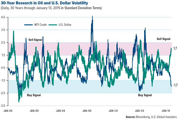 Oil and U.S. dollar voltility
