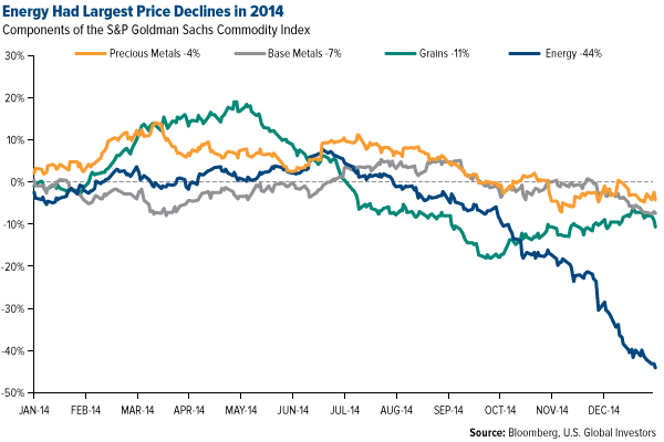 energy price declines 2014