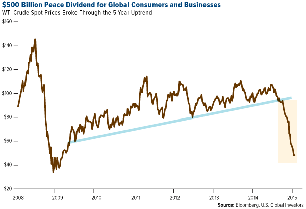 peace dividend global consumers