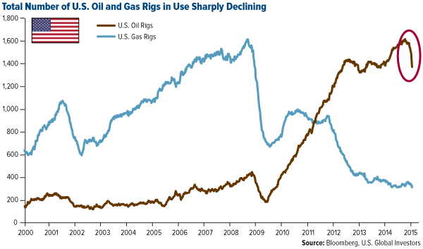 U.S. oil and gas rigs in use