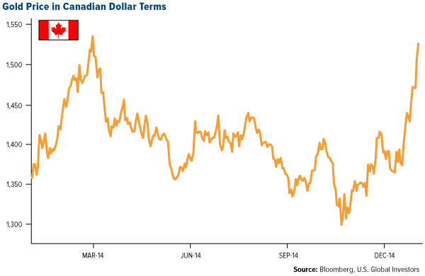gold price canadian