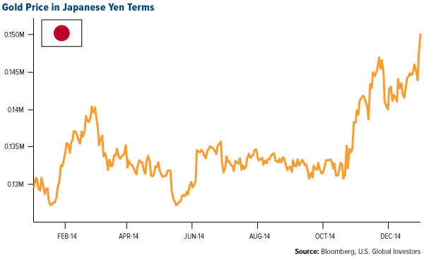 gold price japan