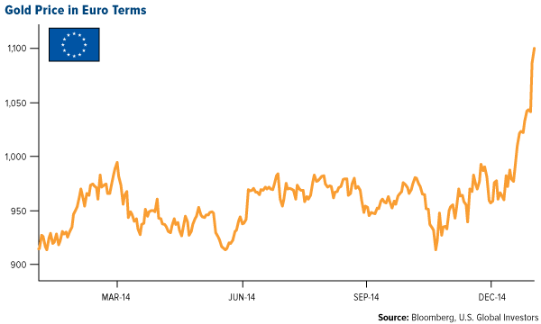 gold price euro