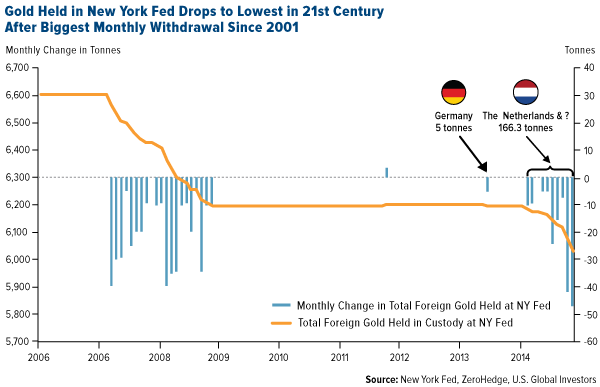 gold new york fed