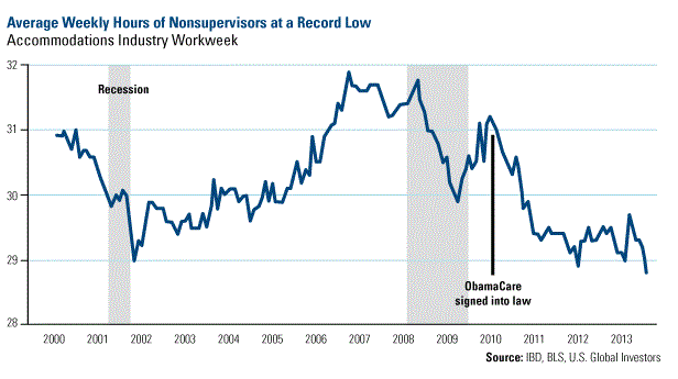 Average Weekly Hours of Nonsupervisors at a Record Low