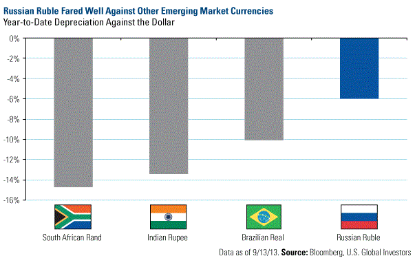 Russian Ruble Fared Well Against Other Emerging Market Currencies