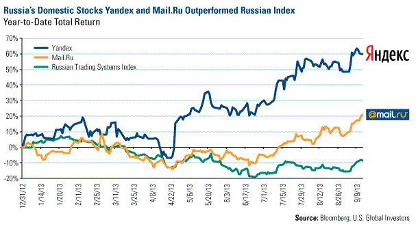 Domestic Stocks Yandex MailRU Outperformed Russian Index