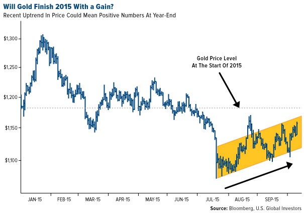 Will Gold Price Finish 2015 With A Gain? | Gold Eagle