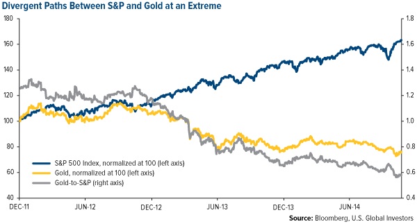 S%P500 and gold divergent paths at extreme