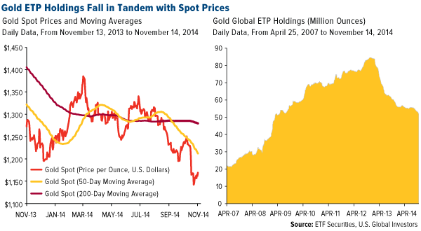 Gold ETP holdings