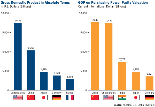 GDP absolute terms