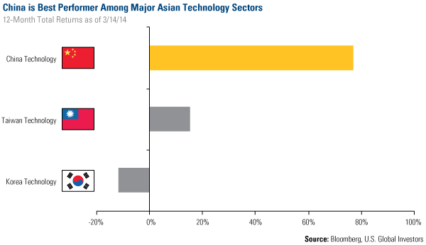 China performance