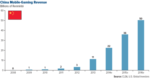 China mobile gaming revenue