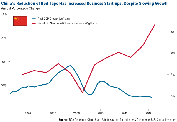 China reduced red tape