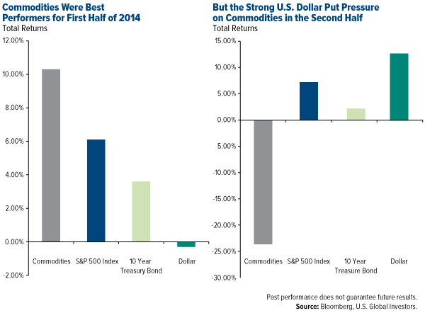 commodity performance